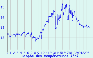 Courbe de tempratures pour Pointe du Raz (29)