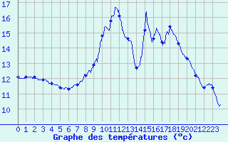 Courbe de tempratures pour Cercier (74)