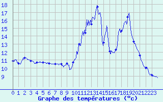Courbe de tempratures pour Le Montat (46)