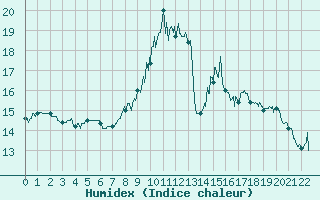 Courbe de l'humidex pour Meythet (74)