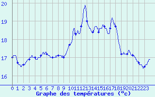 Courbe de tempratures pour Ile de Groix (56)