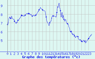 Courbe de tempratures pour Belfort-Dorans (90)