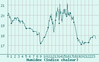 Courbe de l'humidex pour Cherbourg (50)