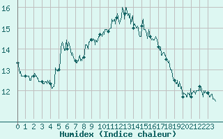 Courbe de l'humidex pour Caen (14)