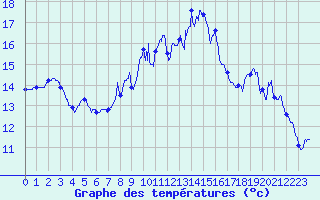 Courbe de tempratures pour Brest (29)