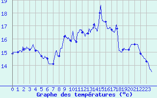 Courbe de tempratures pour Istres (13)