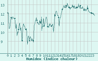 Courbe de l'humidex pour Boulogne (62)