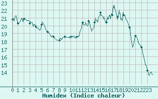 Courbe de l'humidex pour Blois (41)