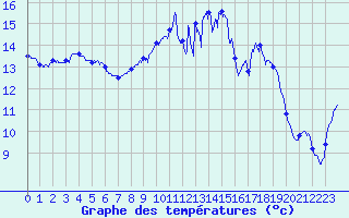 Courbe de tempratures pour Cap Pertusato (2A)