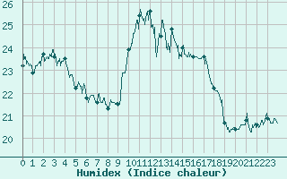 Courbe de l'humidex pour Calvi (2B)