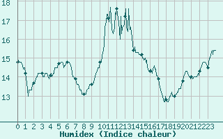 Courbe de l'humidex pour Ouessant (29)