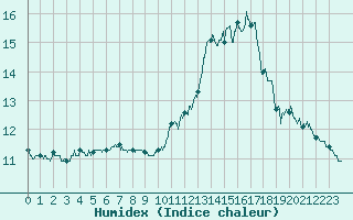 Courbe de l'humidex pour Belvs (24)