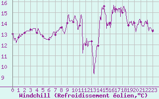 Courbe du refroidissement olien pour Notre-Dame de Bliquetuit (76)