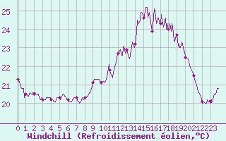 Courbe du refroidissement olien pour Cazaux (33)