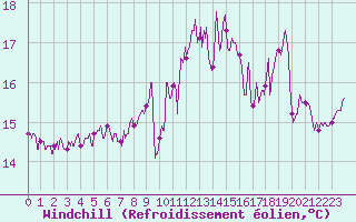 Courbe du refroidissement olien pour Dieppe (76)