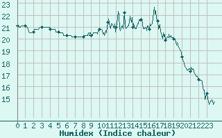 Courbe de l'humidex pour Cherbourg (50)