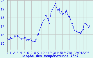 Courbe de tempratures pour Ile du Levant (83)