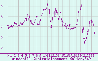 Courbe du refroidissement olien pour Ile de Batz (29)