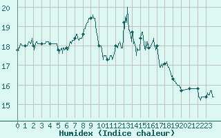 Courbe de l'humidex pour Cap Pertusato (2A)