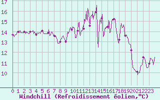 Courbe du refroidissement olien pour Ouessant (29)