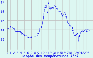 Courbe de tempratures pour Ile de Batz (29)