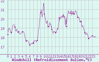 Courbe du refroidissement olien pour Dieppe (76)