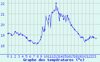 Courbe de tempratures pour Cap Corse (2B)