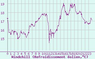 Courbe du refroidissement olien pour Cherbourg (50)