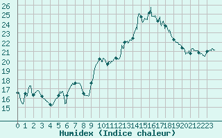 Courbe de l'humidex pour Reventin (38)