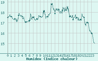 Courbe de l'humidex pour Ajaccio - Campo dell'Oro (2A)