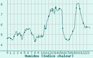 Courbe de l'humidex pour Deauville (14)