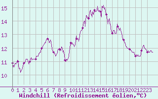 Courbe du refroidissement olien pour Ouessant (29)