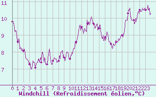 Courbe du refroidissement olien pour Metz (57)