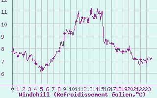 Courbe du refroidissement olien pour Romorantin (41)