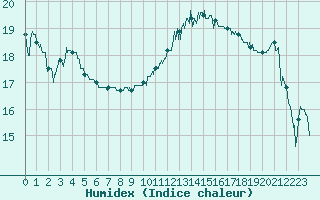 Courbe de l'humidex pour Poitiers (86)