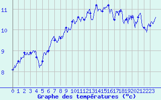 Courbe de tempratures pour Troyes (10)