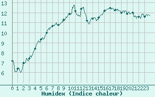 Courbe de l'humidex pour Vannes-Sn (56)