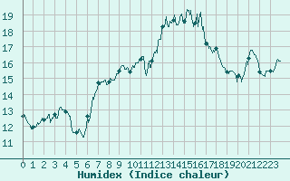 Courbe de l'humidex pour Leucate (11)