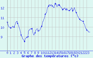 Courbe de tempratures pour Fayet-le-Chteau (63)