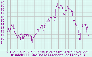 Courbe du refroidissement olien pour Chambry / Aix-Les-Bains (73)