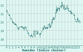 Courbe de l'humidex pour Cap Gris-Nez (62)