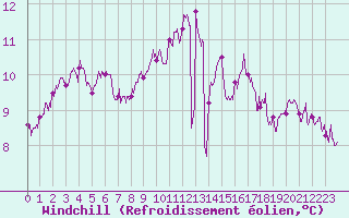 Courbe du refroidissement olien pour Quimper (29)