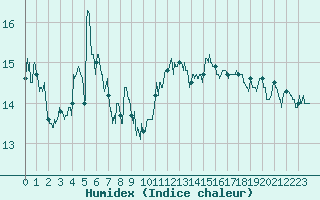 Courbe de l'humidex pour Pointe de Chassiron (17)