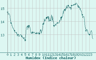 Courbe de l'humidex pour Montauban (82)