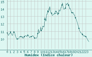 Courbe de l'humidex pour Bordeaux (33)