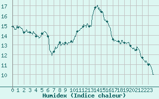 Courbe de l'humidex pour Perpignan (66)