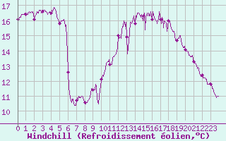 Courbe du refroidissement olien pour Ploumanac