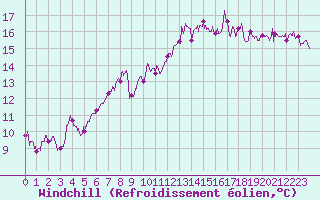 Courbe du refroidissement olien pour Landivisiau (29)