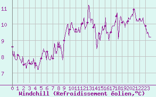 Courbe du refroidissement olien pour Cap de la Hague (50)