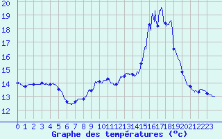 Courbe de tempratures pour Lyon Tte d